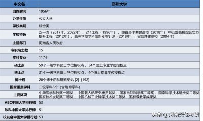 ​郑州大学考研哪个专业好考（郑州大学研究生报录比）