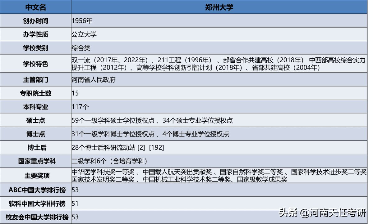 郑州大学考研哪个专业好考（郑州大学研究生报录比）