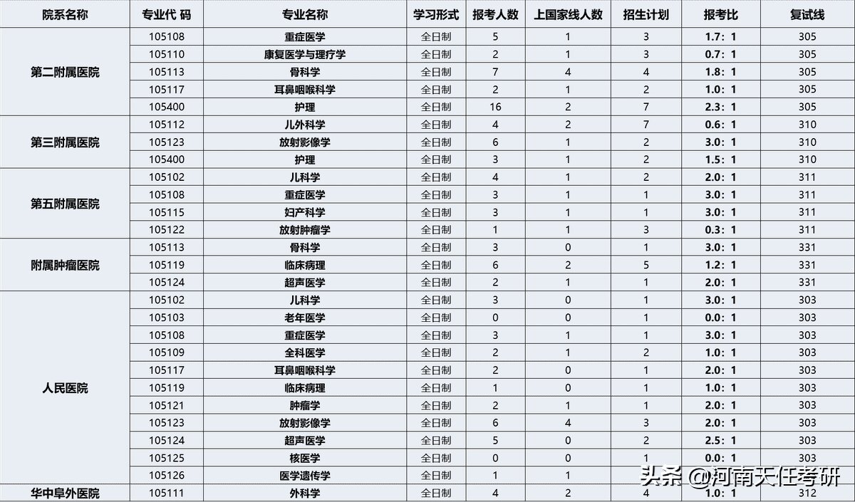 郑州大学考研哪个专业好考（郑州大学研究生报录比）