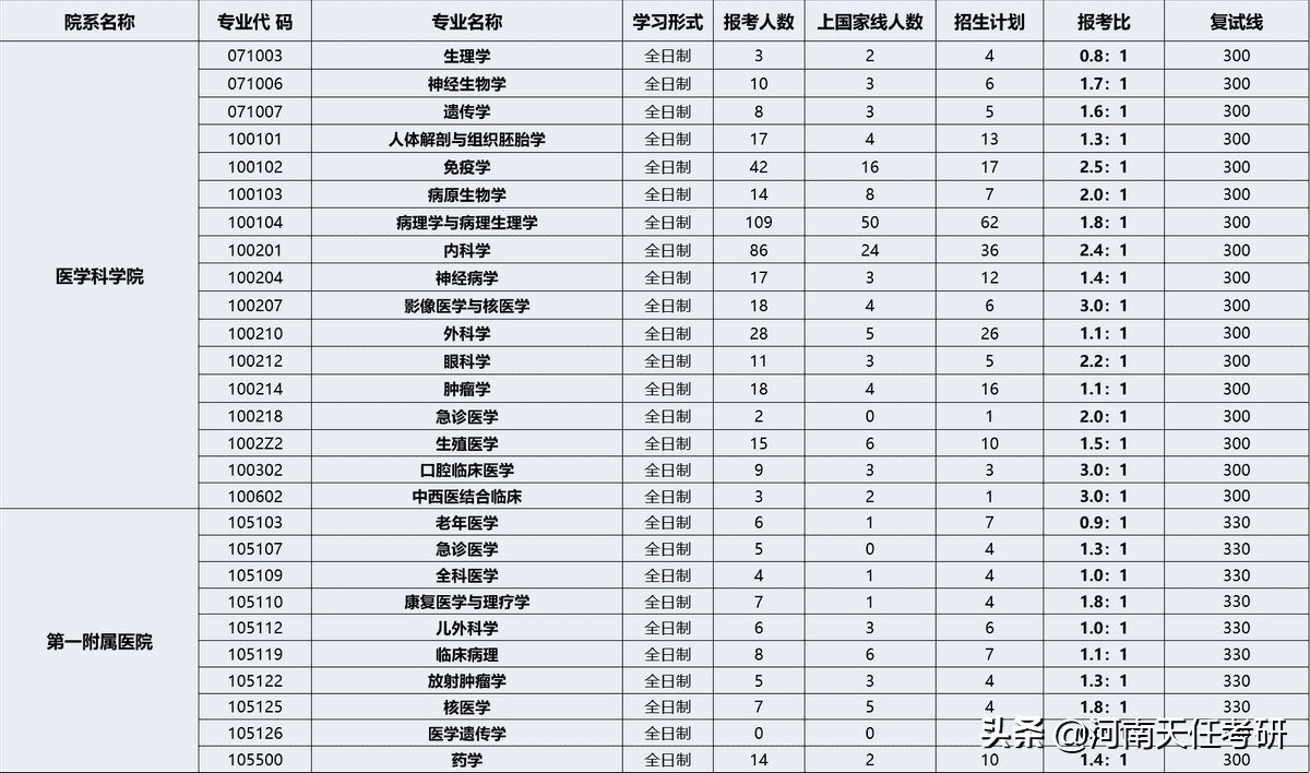 郑州大学考研哪个专业好考（郑州大学研究生报录比）