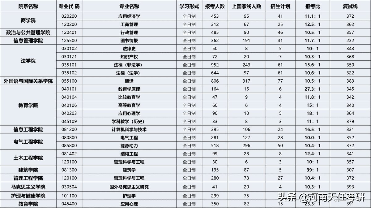 郑州大学考研哪个专业好考（郑州大学研究生报录比）