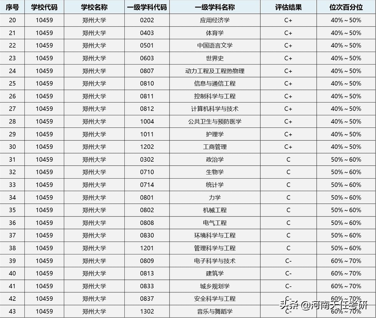 郑州大学考研哪个专业好考（郑州大学研究生报录比）