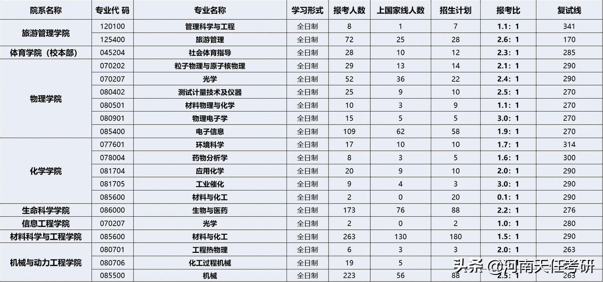 郑州大学考研哪个专业好考（郑州大学研究生报录比）