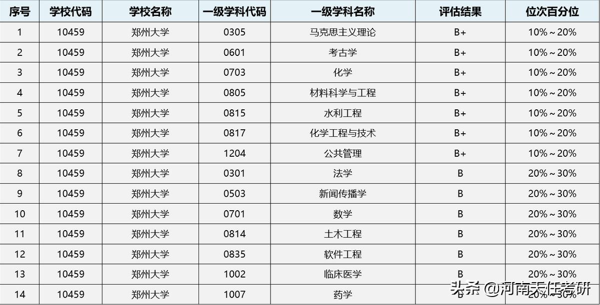 郑州大学考研哪个专业好考（郑州大学研究生报录比）