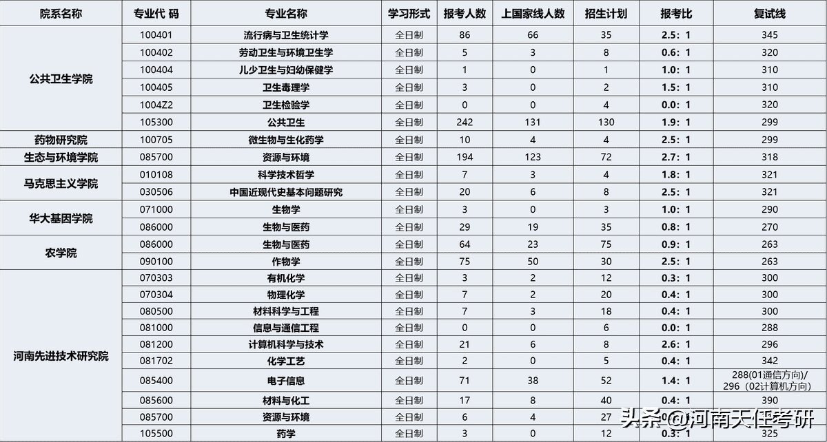 郑州大学考研哪个专业好考（郑州大学研究生报录比）