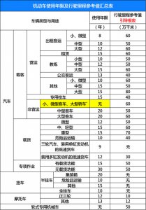 ​汽车跑多少公里报废(2023车辆报废新规定)