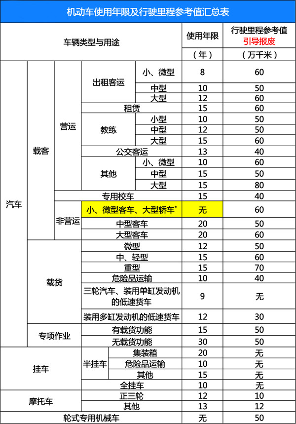 汽车跑多少公里报废(2023车辆报废新规定)