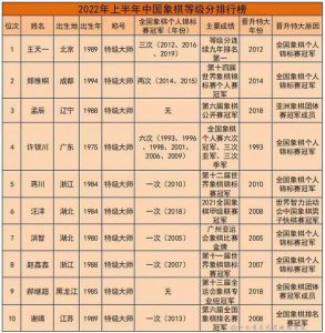 ​中国象棋大师等级分排名（中国象棋大师排名）