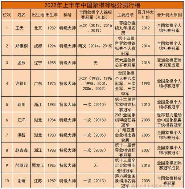 中国象棋大师等级分排名（中国象棋大师排名）