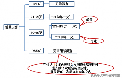 ​液基细胞 宫颈病不是看一下就知道的