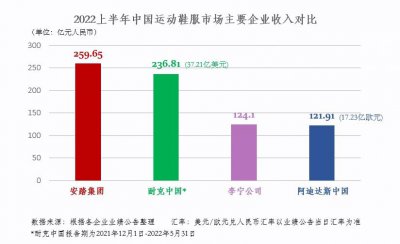 ​始祖鸟是安踏旗下的吗(你买斐乐、迪桑特和始祖鸟的时候，知道他们都是安踏吗？