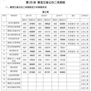 ​第29讲  黑龙江公办二本院校（一共17所哟，今天讲10所）