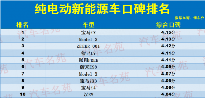 ​电动汽车十大名牌排名及价格(太难了！纯电动汽车口碑榜出炉：汉EV前10，海豹