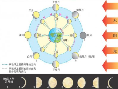 ​月亮为什么有时圆有时缺（回答为什么月亮的形状一直变）