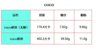 ​coco奶茶热量高吗？一杯coco奶茶的热量表