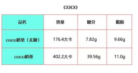 coco奶茶热量高吗？一杯coco奶茶的热量表