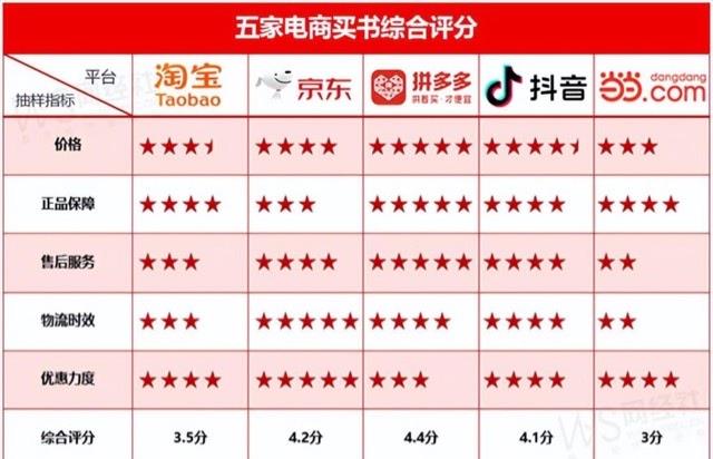 生活买书要在哪个网站买比较可靠  价格最低的是什么APP  6