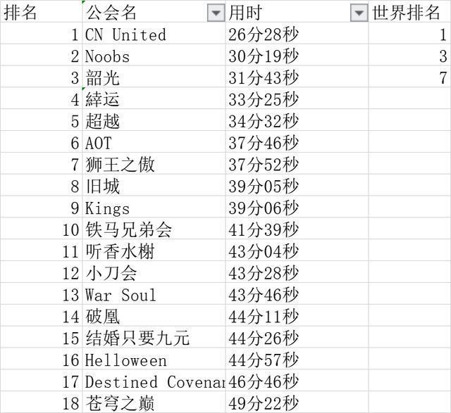 斗鱼WOW：CN United勇夺世界第一，刷新黑翼之巢纪录