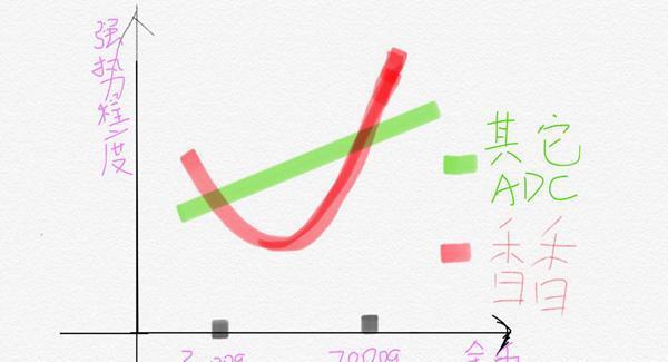 王者荣耀: 这组数据告诉你 大小姐孙尚香应该出这套铭文