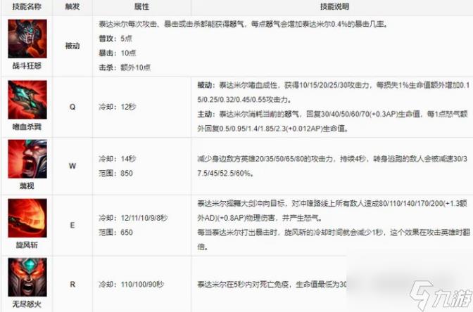 lol蛮王s14赛季出装天赋怎么搭配 lol蛮王s14赛季出装天赋攻略2024