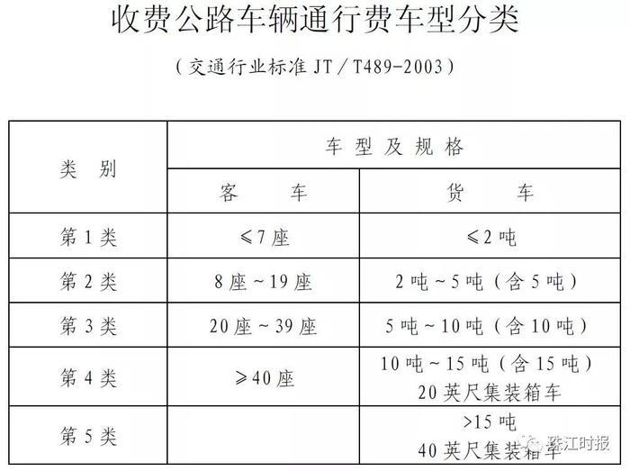 7座以下小车每公里0.6元！佛山一环主线高速收费标准定了