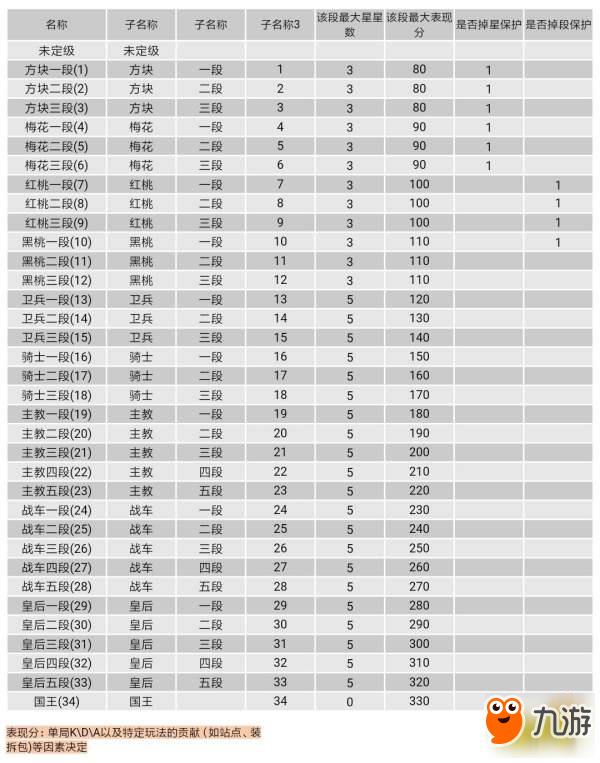 王牌战士段位详细数据一览