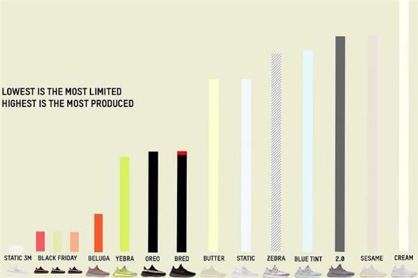 yeezy 350所有配色货量对比 满天星最为稀有