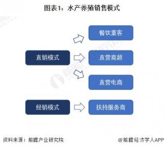 ​2024年中国水产养殖行业需求水平分析 2023年水产养殖市场增长至超13000亿元