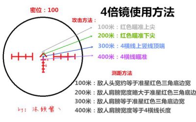 ​「萌新篇」绝地求生4倍镜在不同距离下怎么瞄准？