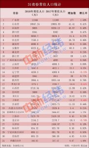 ​全国常住人口排行榜出炉！福建共3941万人！排名