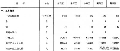 ​天津宝坻、宁河、静海、蓟州及石家庄藁城区社会经济统计分析