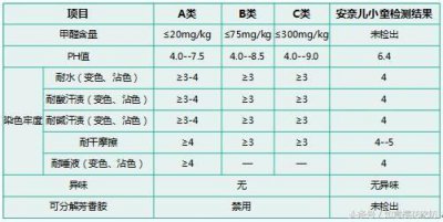 ​国家纺织品基本安全技术规范（GB18401标准）简要