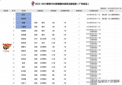 ​广东宏远官宣！新赛季18人大名单正式确定，杜锋还能带队冲冠吗？