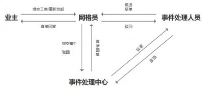 ​什么是网格化管理？你get到了吗？