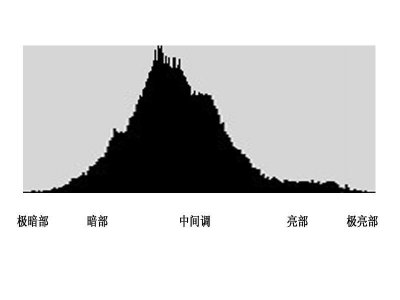 ​直方图怎么看？如何才能看懂呢？