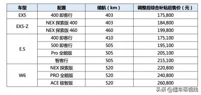 ​资讯 - 售价上调15000-25000元，威马汽车全系价格调整